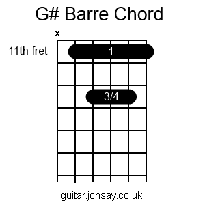 guitar G# barre chord version 2