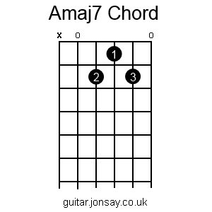 guitar Amaj7 chord