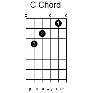 guitar C chord