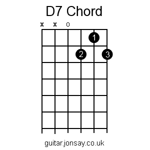 guitar D7 chord