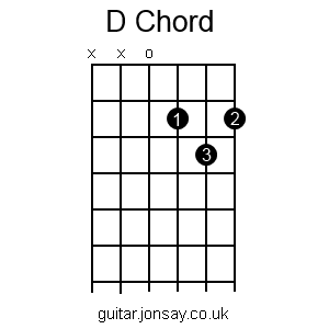 guitar D chord